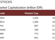 IHSG Menguat, Saham Unggulan TPIA, BREN dan BMRI Meroket