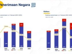 Realisasi Pajak Di Kaltimtara Capai 4,3 Triliun